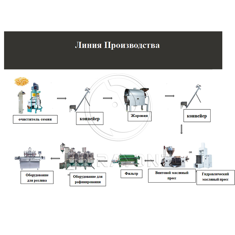 Укупорочная машина для линии производства масла